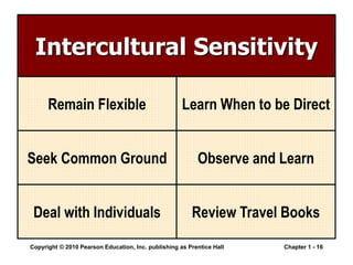 Copyright © 2010 Pearson Education, Inc. publishing as Prentice Hall Chapter 1 - 16
Intercultural Sensitivity
Remain Flexible
Seek Common Ground
Deal with Individuals
Learn When to be Direct
Observe and Learn
Review Travel Books
 