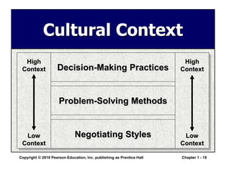 Copyright © 2010 Pearson Education, Inc. publishing as Prentice Hall Chapter 1 - 18
Cultural Context
Decision-Making Practices
Problem-Solving Methods
Negotiating Styles
High
Context
Low
Context
High
Context
Low
Context
 