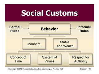 Copyright © 2010 Pearson Education, Inc. publishing as Prentice Hall Chapter 1 - 20
Social Customs
Behavior
Formal
Rules
Informal
Rules
Concept of
Time
System of
Values
Respect for
Authority
Status
and Wealth
Manners
 