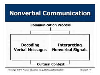 Copyright © 2010 Pearson Education, Inc. publishing as Prentice Hall Chapter 1 - 21
Nonverbal Communication
Decoding
Verbal Messages
Interpreting
Nonverbal Signals
Cultural Context
Communication Process
 