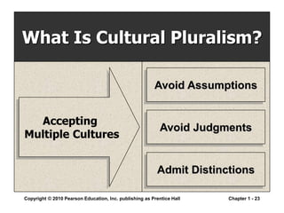 Copyright © 2010 Pearson Education, Inc. publishing as Prentice Hall Chapter 1 - 23
What Is Cultural Pluralism?
Admit Distinctions
Avoid Judgments
Avoid Assumptions
Accepting
Multiple Cultures
 