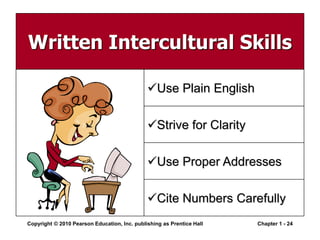 Copyright © 2010 Pearson Education, Inc. publishing as Prentice Hall Chapter 1 - 24
Written Intercultural Skills
Use Plain English
Strive for Clarity
Use Proper Addresses
Cite Numbers Carefully
 
