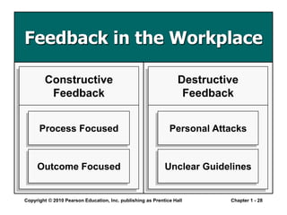 Copyright © 2010 Pearson Education, Inc. publishing as Prentice Hall Chapter 1 - 28
Feedback in the Workplace
Constructive
Feedback
Destructive
Feedback
Process Focused
Outcome Focused
Personal Attacks
Unclear Guidelines
 