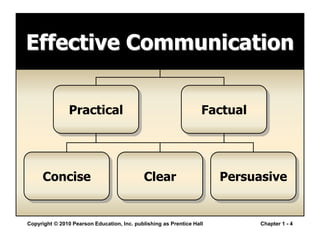 Copyright © 2010 Pearson Education, Inc. publishing as Prentice Hall Chapter 1 - 4
Effective Communication
Practical Factual
Concise Clear Persuasive
 