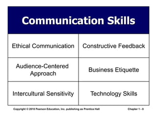 Copyright © 2010 Pearson Education, Inc. publishing as Prentice Hall Chapter 1 - 8
Communication Skills
Ethical Communication
Audience-Centered
Approach
Intercultural Sensitivity
Constructive Feedback
Business Etiquette
Technology Skills
 