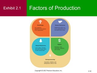2-10
Copyright © 2017 Pearson Education, Inc.
Factors of Production
Exhibit 2.1
 