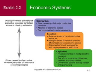 2-15
Copyright © 2017 Pearson Education, Inc.
Exhibit 2.2 Economic Systems
 