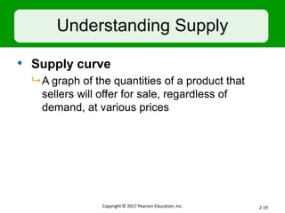 Understanding Supply
• Supply curve
 A graph of the quantities of a product that
sellers will offer for sale, regardless of
demand, at various prices
Copyright © 2017 Pearson Education, Inc. 2-19
 
