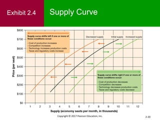 2-20
Copyright © 2017 Pearson Education, Inc.
Exhibit 2.4 Supply Curve
 