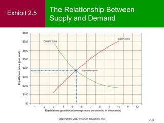 2-22
Copyright © 2017 Pearson Education, Inc.
Exhibit 2.5
The Relationship Between
Supply and Demand
 