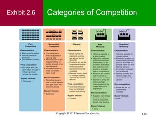 2-26
Copyright © 2017 Pearson Education, Inc.
Categories of Competition
Exhibit 2.6
 