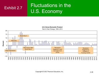 2-28
Copyright © 2017 Pearson Education, Inc.
Fluctuations in the
U.S. Economy
Exhibit 2.7
 