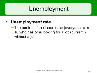 Unemployment
• Unemployment rate
 The portion of the labor force (everyone over
16 who has or is looking for a job) currently
without a job
Copyright © 2017 Pearson Education, Inc. 2-29
 