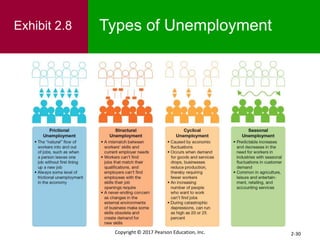 2-30
Copyright © 2017 Pearson Education, Inc.
Types of Unemployment
Exhibit 2.8
 