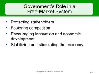 Government’s Role in a
Free-Market System
• Protecting stakeholders
• Fostering competition
• Encouraging innovation and economic
development
• Stabilizing and stimulating the economy
Copyright © 2017 Pearson Education, Inc. 2-32
 