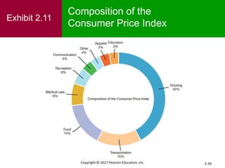 2-39
Copyright © 2017 Pearson Education, Inc.
Composition of the
Consumer Price Index
Exhibit 2.11
 