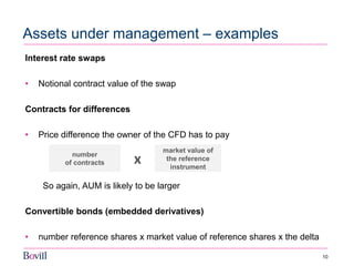 10 
Assets under management – examples 
Interest rate swaps 
•Notional contract value of the swap 
Contracts for differences 
•Price difference the owner of the CFD has to pay 
So again, AUM is likely to be larger 
Convertible bonds (embedded derivatives) 
•number reference shares x market value of reference shares x the delta 
number of contracts 
x 
market value of the reference instrument  