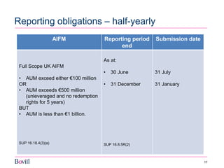 17 
Reporting obligations – half-yearly 
AIFM 
Reporting period end 
Submission date 
Full Scope UK AIFM 
•AUM exceed either €100 million 
OR 
•AUM exceeds €500 million (unleveraged and no redemption rights for 5 years) 
BUT 
•AUM is less than €1 billion. 
SUP 16.18.4(3)(a) 
As at: 
•30 June 
•31 December SUP 16.8.5R(2) 
31 July 
31 January  