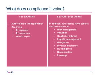 5 
What does compliance involve? 
For all AIFMs 
•Authorisation and registration 
•Reporting 
•To regulator 
•To customers 
•Annual report 
For full scope AIFMs 
In addition, you need to have policies and procedures for: 
•Risk management 
•Valuation 
•Conflict of interest 
•Liquidity management 
•Delegation 
•Investor disclosure 
•Due diligence 
•Remuneration 
•Leverage 
 