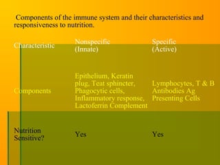 Components of the immune system and their characteristics and
responsiveness to nutrition.
Characteristic
Nonspecific
(Innate)
Specific
(Active)
Components
Epithelium, Keratin
plug, Teat sphincter,
Phagocytic cells,
Inflammatory response,
Lactoferrin Complement
Lymphocytes, T & B
Antibodies Ag
Presenting Cells
Nutrition
Sensitive?
Yes Yes
 