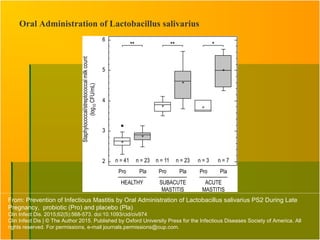 From: Prevention of Infectious Mastitis by Oral Administration of Lactobacillus salivarius PS2 During Late
Pregnancy, probiotic (Pro) and placebo (Pla)
Clin Infect Dis. 2015;62(5):568-573. doi:10.1093/cid/civ974
Clin Infect Dis | © The Author 2015. Published by Oxford University Press for the Infectious Diseases Society of America. All
rights reserved. For permissions, e-mail journals.permissions@oup.com.
Oral Administration of Lactobacillus salivarius
 