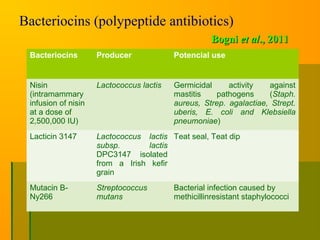 Bacteriocins (polypeptide antibiotics)
BogniBogni et alet al., 2011., 2011
Bacteriocins Producer Potencial use
Nisin
(intramammary
infusion of nisin
at a dose of
2,500,000 IU)
Lactococcus lactis Germicidal activity against
mastitis pathogens (Staph.
aureus, Strep. agalactiae, Strept.
uberis, E. coli and Klebsiella
pneumoniae)
Lacticin 3147 Lactococcus lactis
subsp. lactis
DPC3147 isolated
from a Irish kefir
grain
Teat seal, Teat dip
Mutacin B-
Ny266
Streptococcus
mutans
Bacterial infection caused by
methicillinresistant staphylococci
 
