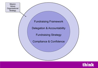 Mission
Values
Organisational
Strategy
Fundraising Framework
Delegation & Accountability
Fundraising Strategy
Compliance & Confidence
 