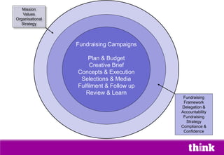 Fundraising
Framework
Delegation &
Accountability
Fundraising
Strategy
Compliance &
Confidence
Fundraising Campaigns
Plan & Budget
Creative Brief
Concepts & Execution
Selections & Media
Fulfilment & Follow up
Review & Learn
Mission
Values
Organisational
Strategy
 