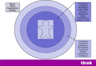 Fundraising
Campaigns
Plan/Budget
Creative Brief
Execution
Selections &
Media
Fulfil/Follow up
Review & Learn
Mission
Values
Organisational
Strategy
Fundraising
Framework
Delegation &
Accountability
Fundraising
Strategy
Compliance &
Confidence
 