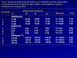 Tabela 1  –  Consumo médio diário de matéria seca estimadas para três sub-períodos em função dos níveis de farelo de trigo na dieta e suas respectivas médias e coeficientes de variação (CV) Sub-período Níveis de farelo de trigo (%) 0 33 67 100 Média geral CV (%) CMS(kg/dia) 17,00 17,65 17,26 CMS(%PV) 3,14 3,27 3,2 CMS(g/kg º ׂ , 75 ) 151,52 157,62 154,23 16,28 17,63 16,46 3,01 3,27 3,06 145,12 157,57 147,12 1 2 3 1 2 3 1 2 3 16,95 17,10 16,45 3,17 3,19 3,07 152,35 153,35 147,52 16,37 17,23 17,04 3,06 3,21 3,18 146,91 154,5 152,82 Y= 16,65 Y= 17,40 Y= 16,80 Y= 3,10 Y= 3,24 Y= 3,13 Y= 148,97 Y= 155,81 Y= 150,42 7,75 7,19 7,59 6,69 5,72 6,98 6,92 6,06 7,04 