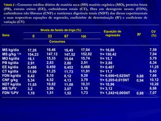 Tabela 2  –  Consumo médios diários de matéria seca (MS) matéria orgânica (MO), proteina bruta (PB), extrato etéreo (EE), carboidratos totais (CT), fibra em detergente neutro (FDN), carboidratos não fibrosos (CNF) e nutrientes digetíveis totais (NDT) das dietas experimentais e suas respectivas equações de regressão, coeficiebte de determinação (R²) e coeficiente de variação (CV) Itens Níveis de farelo de trigo (%) 0 33 67 100 Equação de  regressão CV (%) º ,75 17,26 154,23 16,1 2,91 0,498 11,90 6,42 5,34 11,65 3,2 1,19 16,46 147,12 15,33 2,83 0,450 11,25 8,10 4,52 10,82 3,06 1,51 MS kg/dia MS g/kg MO kg/dia PB kg/dia EE kg/dia CT kg/dia FDN kg/dia CNF g/kg NDT kg/dia MS %PV FDN %PV 16,45 147,52 15,64 2,80 0,453 11,73 8,12 4,13 11,08 3,07 1,52 17,04 152,82 15,74 2,91 0,468 11,91 9,29 3,79 10,31 3,18 1,73 Y= 16,08 Y= 150,42 Y= 15,7 Y= 2,86 Y= 0,467 Y= 11,7 Y= 6.696+0,025NT Y= 5,205-0,015NT Y= 10,96 Y= 3,12 Y= 1,242+0,005NT 7,59 7,04 5,79 6,34 11,25 6,43 7,66 10,12 10,26 6,98 7,07 R² Consumos 0,88 0,94 0,88 