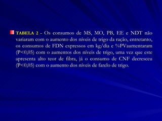 TABELA 2 -  Os consumos de MS, MO, PB, EE e NDT não variaram com o aumento dos níveis de trigo da ração, entretanto, os consumos de FDN expressos em kg/dia e %PVaumentaram (P<0,05) com o aumentos dos níveis de trigo, uma vez que este apresenta alto teor de fibra, já o consumo de CNF decresceu (P<0,05) com o aumento dos níveis de farelo de trigo. 