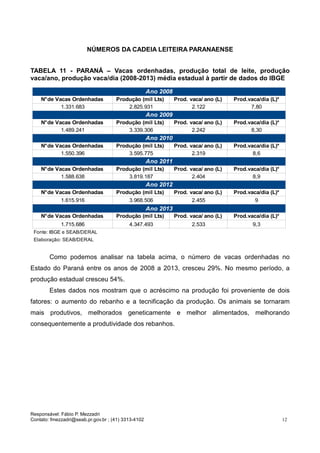 Responsável: Fábio P. Mezzadri
Contato: fmezzadri@seab.pr.gov.br ; (41) 3313-4102 12
NÚMEROS DA CADEIA LEITEIRA PARANAENSE
TABELA 11 - PARANÁ – Vacas ordenhadas, produção total de leite, produção
vaca/ano, produção vaca/dia (2008-2013) média estadual à partir de dados do IBGE
Como podemos analisar na tabela acima, o número de vacas ordenhadas no
Estado do Paraná entre os anos de 2008 a 2013, cresceu 29%. No mesmo período, a
produção estadual cresceu 54%.
Estes dados nos mostram que o acréscimo na produção foi proveniente de dois
fatores: o aumento do rebanho e a tecnificação da produção. Os animais se tornaram
mais produtivos, melhorados geneticamente e melhor alimentados, melhorando
consequentemente a produtividade dos rebanhos.
Ano 2008
N°de Vacas Ordenhadas Produção (mil Lts) Prod. vaca/ ano (L) Prod.vaca/dia (L)*
1.331.683 2.825.931 2.122 7,80
Ano 2009
N°de Vacas Ordenhadas Produção (mil Lts) Prod. vaca/ ano (L) Prod.vaca/dia (L)*
1.489.241 3.339.306 2.242 8,30
Ano 2010
N°de Vacas Ordenhadas Produção (mil Lts) Prod. vaca/ ano (L) Prod.vaca/dia (L)*
1.550.396 3.595.775 2.319 8,6
Ano 2011
N°de Vacas Ordenhadas Produção (mil Lts) Prod. vaca/ ano (L) Prod.vaca/dia (L)*
1.588.638 3.819.187 2.404 8,9
Ano 2012
N°de Vacas Ordenhadas Produção (mil Lts) Prod. vaca/ ano (L) Prod.vaca/dia (L)*
1.615.916 3.968.506 2.455 9
Ano 2013
N°de Vacas Ordenhadas Produção (mil Lts) Prod. vaca/ ano (L) Prod.vaca/dia (L)*
1.715.686 4.347.493 2.533 9,3
Fonte: IBGE e SEAB/DERAL
Elaboração: SEAB/DERAL
 