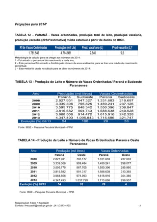 Responsável: Fábio P. Mezzadri
Contato: fmezzadri@seab.pr.gov.br ; (41) 3313-4102 13
Projeções para 2014*
TABELA 12 – PARANÁ - Vacas ordenhadas, produção total de leite, produção vaca/ano,
produção vaca/dia (2014*/estimativa) média estadual a partir de dados do IBGE.
Metodologia de cálculo para se chegar aos números de 2014:
1 - Foi retirado o percentual de crescimento a cada ano;
2 – Este percentual foi somado e dividido pelo número de anos analisados, para se tirar uma média de crescimento
percentual;
3 – Esta média foi usada no cálculo para se obter os números de 2014;
TABELA 13 - Produção de Leite e Número de Vacas Ordenhadas/ Paraná e Sudoeste
Paranaense
Fonte: IBGE – Pesquisa Pecuária Municipal – PPM
TABELA 14 - Produção de Leite e Número de Vacas Ordenhadas/ Paraná e Oeste
Paranaense
Fonte: IBGE – Pesquisa Pecuária Municipal – PPM.
N°de Vacas Ordenhadas Produção (mil Lts) Prod. vaca/ano (L) Prod.vaca/dia (L)*
1.781.546 4.714.981 2.640 9,6
Ano Produção (mil litros) Vacas Ordenhadas
Paraná Sudoeste Paraná Sudoeste
2008 2.827.931 547.327 1.331.683 210.697
2009 3.339.306 795.825 1.489.241 237.126
2010 3.595.775 848.342 1.550.396 236.847
2011 3.815.582 904.743 1.588.638 240.928
2012 3.968.506 914.472 1.615.916 242.328
2013 4.347.493 1.095.843 1.715.686 321.747
Evolução (%) 08/13 54 100 29 53
Ano Produção (mil litros) Vacas Ordenhadas
Paraná Oeste Paraná Oeste
2008 2.827.931 783.177 1.331.683 287.603
2009 3.339.306 909.484 1.489.241 298.077
2010 3.595.775 887.705 1.550.396 285.860
2011 3.815.582 991.317 1.588.638 313.365
2012 3.968.506 974.993 1.615.916 304.380
2013 4.347.493 1.037.799 1.715.686 299.957
Evolução (%) 08/13 54 32 29 4
 