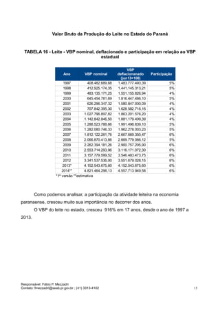 Responsável: Fábio P. Mezzadri
Contato: fmezzadri@seab.pr.gov.br ; (41) 3313-4102 15
Valor Bruto da Produção do Leite no Estado do Paraná
TABELA 16 - Leite - VBP nominal, deflacionado e participação em relação ao VBP
estadual
Como podemos analisar, a participação da atividade leiteira na economia
paranaense, cresceu muito sua importância no decorrer dos anos.
O VBP do leite no estado, cresceu 916% em 17 anos, desde o ano de 1997 a
2013.
Ano VBP nominal Participação
1997 408.482.689,68 1.483.777.493,39 5%
1998 412.925.174,35 1.441.145.313,21 5%
1999 483.135.171,25 1.551.155.826,94 4%
2000 645.454.781,69 1.816.447.466,10 5%
2001 626.296.347,32 1.580.847.930,09 4%
2002 707.842.395,30 1.628.582.716,16 4%
2003 1.027.796.897,82 1.863.201.576,20 4%
2004 1.142.842.846,50 1.881.179.409,39 4%
2005 1.288.523.788,66 1.991.498.839,10 5%
2006 1.282.080.746,33 1.962.278.003,23 5%
2007 1.812.122.281,76 2.667.669.350,47 6%
2008 2.066.870.413,66 2.669.779.066,12 5%
2009 2.262.394.181,26 2.900.757.205,90 6%
2010 2.553.714.293,96 3.116.171.072,30 6%
2011 3.157.779.599,52 3.546.483.473,75 6%
2012 3.341.537.536,00 3.551.679.028,15 6%
2013* 4.152.543.675,60 4.152.543.675,60 6%
2014** 4.821.464.298,13 4.557.713.949,58 6%
*1ª versão **estimativa
VBP
deflacionanado
(jun13=100)
 