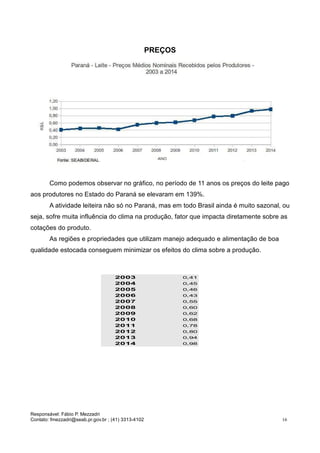 Responsável: Fábio P. Mezzadri
Contato: fmezzadri@seab.pr.gov.br ; (41) 3313-4102 16
PREÇOS
Como podemos observar no gráfico, no período de 11 anos os preços do leite pago
aos produtores no Estado do Paraná se elevaram em 139%.
A atividade leiteira não só no Paraná, mas em todo Brasil ainda é muito sazonal, ou
seja, sofre muita influência do clima na produção, fator que impacta diretamente sobre as
cotações do produto.
As regiões e propriedades que utilizam manejo adequado e alimentação de boa
qualidade estocada conseguem minimizar os efeitos do clima sobre a produção.
2003 0,41
2004 0,45
2005 0,46
2006 0,43
2007 0,55
2008 0,60
2009 0,62
2010 0,68
2011 0,78
2012 0,80
2013 0,94
2014 0,98
 