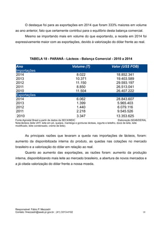 Responsável: Fábio P. Mezzadri
Contato: fmezzadri@seab.pr.gov.br ; (41) 3313-4102 18
O destaque foi para as exportações em 2014 que foram 333% maiores em volume
ao ano anterior, fato que certamente contribui para o equilíbrio desta balança comercial.
Mesmo se importando mais em volume do que exportando, a receita em 2014 foi
expressivamente maior com as exportações, devido à valorização do dólar frente ao real.
TABELA 18 - PARANÁ - Lácteos - Balança Comercial - 2010 a 2014
Ano Volume (T) Valor (US$ FOB)
Importações
2014 8.022 18.852.341
2013 10.371 19.403.589
2012 11.150 29.593.197
2011 8.850 26.513.041
2010 11.504 26.407.222
Exportações
2014 6.062 28.843.607
2013 1.399 5.965.403
2012 1.440 6.079.116
2011 2.218 9.545.526
2010 3.347 13.353.625
Fonte:Agrostat Brasil a partir de dados da SECX/MDIC Elaboração:SEAB/DERAL
Nota:lácteos (leite UHT, leite em pó, queijos, manteiga e gorduras lácteas, iogurte e leitelho, doce de leite, leite
modificado, leite condensado, creme de leite).
As principais razões que levaram a queda nas importações de lácteos, foram:
aumento da disponibilizada interna do produto, as quedas nas cotações no mercado
brasileiro e a valorização do dólar em relação ao real.
Quanto ao aumento das exportações, as razões foram: aumento da produção
interna, disponibilizando mais leite ao mercado brasileiro, a abertura de novos mercados e
a já citada valorização do dólar frente a nossa moeda.
 