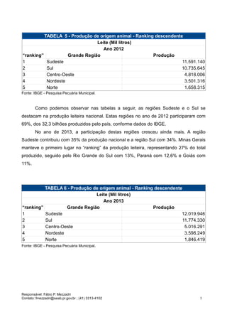 Responsável: Fábio P. Mezzadri
Contato: fmezzadri@seab.pr.gov.br ; (41) 3313-4102 5
TABELA 5 - Produção de origem animal - Ranking descendente
Leite (Mil litros)
Ano 2012
“ranking” Grande Região Produção
1 Sudeste 11.591.140
2 Sul 10.735.645
3 Centro-Oeste 4.818.006
4 Nordeste 3.501.316
5 Norte 1.658.315
Fonte: IBGE - Pesquisa Pecuária Municipal.
Como podemos observar nas tabelas a seguir, as regiões Sudeste e o Sul se
destacam na produção leiteira nacional. Estas regiões no ano de 2012 participaram com
69%, dos 32,3 bilhões produzidos pelo país, conforme dados do IBGE.
No ano de 2013, a participação destas regiões cresceu ainda mais. A região
Sudeste contribuiu com 35% da produção nacional e a região Sul com 34%. Minas Gerais
manteve o primeiro lugar no “ranking” da produção leiteira, representando 27% do total
produzido, seguido pelo Rio Grande do Sul com 13%, Paraná com 12,6% e Goiás com
11%.
TABELA 6 - Produção de origem animal - Ranking descendente
Leite (Mil litros)
Ano 2013
“ranking” Grande Região Produção
1 Sudeste 12.019.946
2 Sul 11.774.330
3 Centro-Oeste 5.016.291
4 Nordeste 3.598.249
5 Norte 1.846.419
Fonte: IBGE - Pesquisa Pecuária Municipal.
 