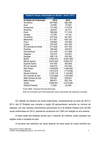 Responsável: Fábio P. Mezzadri
Contato: fmezzadri@seab.pr.gov.br ; (41) 3313-4102 8
Fonte: IBGE - Pesquisa Pecuária Municipal
Nota: Os municípios sem informação para vacas ordenhadas não aparecem nas listas.
Em relação ao rebanho de vacas ordenhadas, comparando-se os anos de 2012 e
2013, dos 27 Estados que compõe a nação 20 apresentaram aumento no número de
cabeças. Um dos maiores crescimentos percentuais foi o do Distrito Federal com 24.348
vacas ordenhadas em 2013, apresentou acréscimo em 109% em relação ao ano anterior.
A maior parte dos Estados aonde caiu o rebanho de ordenha, estão situados nas
regiões norte e nordeste do país.
O aumento dos rebanhos de vacas leiteiras na maior parte do nosso território em
Tabela 8- Vacas ordenhadas no Brasil – Anos 12/13
Cabeças
Unidade da Federação 2012 2013
Rondônia 857.660 582.306
Acre 72.069 77.624
Amazonas 113.342 113.518
Roraima 28.533 30.151
Pará 766.593 717.419
Amapá 12.708 13.124
Tocantins 437.535 441.927
Maranhão 611.991 620.125
Piauí 148.682 143.583
Ceará 576.030 561.325
Rio Grande do Norte 217.426 231.162
Paraíba 186.540 195.873
Pernambuco 431.429 411.969
Alagoas 152.273 153.591
Sergipe 226.118 234.365
Bahia 1.943.015 2.081.959
Minas Gerais 5.674.293 5.850.737
Espírito Santo 410.760 423.855
Rio de Janeiro 429.473 441.483
São Paulo 1.469.829 1.390.485
Paraná 1.615.916 1.715.686
Santa Catarina 1.078.118 1.132.664
Rio Grande do Sul 1.516.689 1.554.909
Mato Grosso do Sul 532.061 529.651
Mato Grosso 589.971 557.104
Goiás 2.692.841 2.723.594
Distrito Federal 11.624 24.348
 