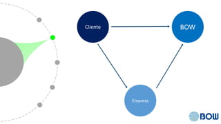Cliente BOW
Empresa
 