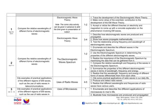 1
Sept 30-
Oct 4
Compare the relative wavelengths of
different forms of electromagnetic
waves
Electromagnetic Wave
Theory
Note: The comic strip activity
can be given in advance to allot
the time given to presentation of
output.
1-2
1. Trace the development of the Electromagnetic Wave Theory.
2. Make comic strips of the scientists’ contribution to the
development of the EM Wave Theory.
3. Accept or refute the different theories on electricity and
magnetism to come up with a concrete explanation on the
phenomenon involving EM waves.
Electromagnetic Wave
Theory
3-4
1. Describe how electromagnetic waves are produced and
propagated.
2. Show how waves propagate mathematically.
3. Test the relationship among frequency and wavelength of
electromagnetic waves.
2
Oct 7-11
Compare the relative wavelengths of
different forms of electromagnetic
waves
The Electromagnetic
Waves Spectrum
1-2
1. Enumerate and describe the different waves in the
Electromagnetic Spectrum.
2. Use the Electromagnetic Spectrum in determining the
properties of the different electromagnetic waves.
3. Realize the importance of the Electromagnetic Spectrum by
maximizing the data that can be gathered from it.
3
1. Compare the relative wavelength and frequency of the waves in
the Electromagnetic Spectrum.
2. Summarize the properties of the different electromagnetic
waves in terms of wavelength, frequency and energy.
3. Realize that the wavelength, frequency and energy of different
forms of waves differentiate them from each other.
Cite examples of practical applications
of the different regions of EM waves,
such as the use of radio waves in
telecommunications
Uses of Radio Waves 4-5
1. Cite some practical applications of radio waves in our daily life.
2. Produce and detect radio waves.
3. Realize that different wavelengths and frequencies of radio
waves have various use/s.
3
Oct 14 - 18
Cite examples of practical applications
of the different regions of EM waves,
such as the use of radio waves in
Uses of Microwaves 1 1. Enumerate and describe the different applications of
microwaves to man’s life.
2. Illustrate how microwaves are produced and propagated
 