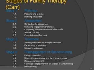 Stages of Family Therapy 
(Carr) 
Stage 1 Planning 
1.1. Planning who to invite 
1.2. Planning an agenda 
Stage 2 Assessment 
2.1. Contracting for assessment 
2.2. Managing engagement challenges 
2.3. Completing the assessment and formulation 
2.4. Alliance building 
2.5. Formulation and feedback 
Stage 3 Treatment 
3.1. Setting goals and contracting for treatment 
3.2. Participating in treatment 
3.3. Managing resistance 
Stage 4 Disengagement or Reconstructing 
4.1. Fading out session 
4.2. Discussing permanence and the change process 
4.3. Relapse management 
4.4. Framing disengagement as an episode in a relationship 
4.5. Recontracting 
29 
