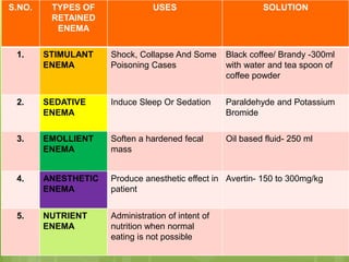 S.NO. TYPES OF
RETAINED
ENEMA
USES SOLUTION
1. STIMULANT
ENEMA
Shock, Collapse And Some
Poisoning Cases
Black coffee/ Brandy -300ml
with water and tea spoon of
coffee powder
2. SEDATIVE
ENEMA
Induce Sleep Or Sedation Paraldehyde and Potassium
Bromide
3. EMOLLIENT
ENEMA
Soften a hardened fecal
mass
Oil based fluid- 250 ml
4. ANESTHETIC
ENEMA
Produce anesthetic effect in
patient
Avertin- 150 to 300mg/kg
5. NUTRIENT
ENEMA
Administration of intent of
nutrition when normal
eating is not possible
 