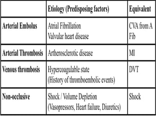 Causes-Acute MI
Arterial origin
 Thromboembolism
 Trauma
 Extension of
abdominal aorta
dissection
 Vasculitis
 Arterial compression
/ infiltration.
 Non Occlusive
Ischemia
VENOUS ORIGIN
 Closed loop bowel
obstruction
 Portal hypertension
 Abdominal and pelvic
inflammation
 Hypercoagulable states
 Abdominal surgery
 Renal and cardiac
disease
 