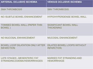 ARTERIAL OCLUSIVE ISCHEMIA VENOUS OCLUSIVE ISCHEMIA
SMA THROMBOSIS SMV THROMBOSIS
NO /SUBTLE BOWEL ENHANCEMENT HYPO/HYPERDENSE BOWEL WALL
THINNED BOWEL WALL (PAPER THIN
BOWEL )
SIGNIFICANT BOWEL WALL
THICKENING
NO MUCOSAL ENHANCEMENT MUCOSAL ENHANCEMENT
BOWEL LOOP DILATATION ONLY AFTER
INFARCTION
DILATED BOWEL LOOPS WITHOUT
INFARCTION
LATE STAGES –MESENTERIC FAT
STRANDING,EDEMA/HEMORRHAGES
MARKED FAT STRANDING AND
HEMORRHAGE
 