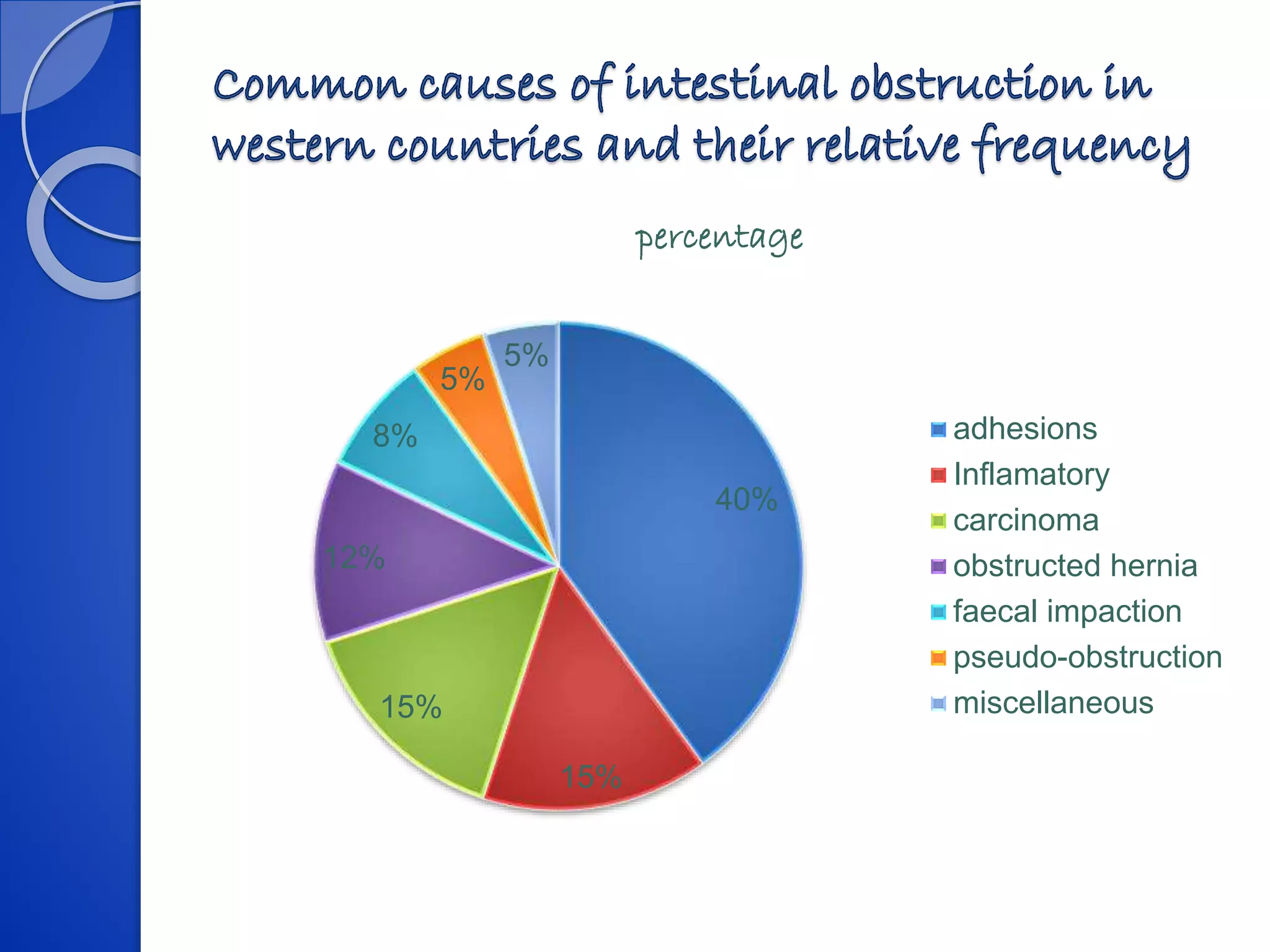 40%
15%
15%
12%
8%
5%
5%
percentage
adhesions
Inflamatory
carcinoma
obstructed hernia
faecal impaction
pseudo-obstruction
miscellaneous
 