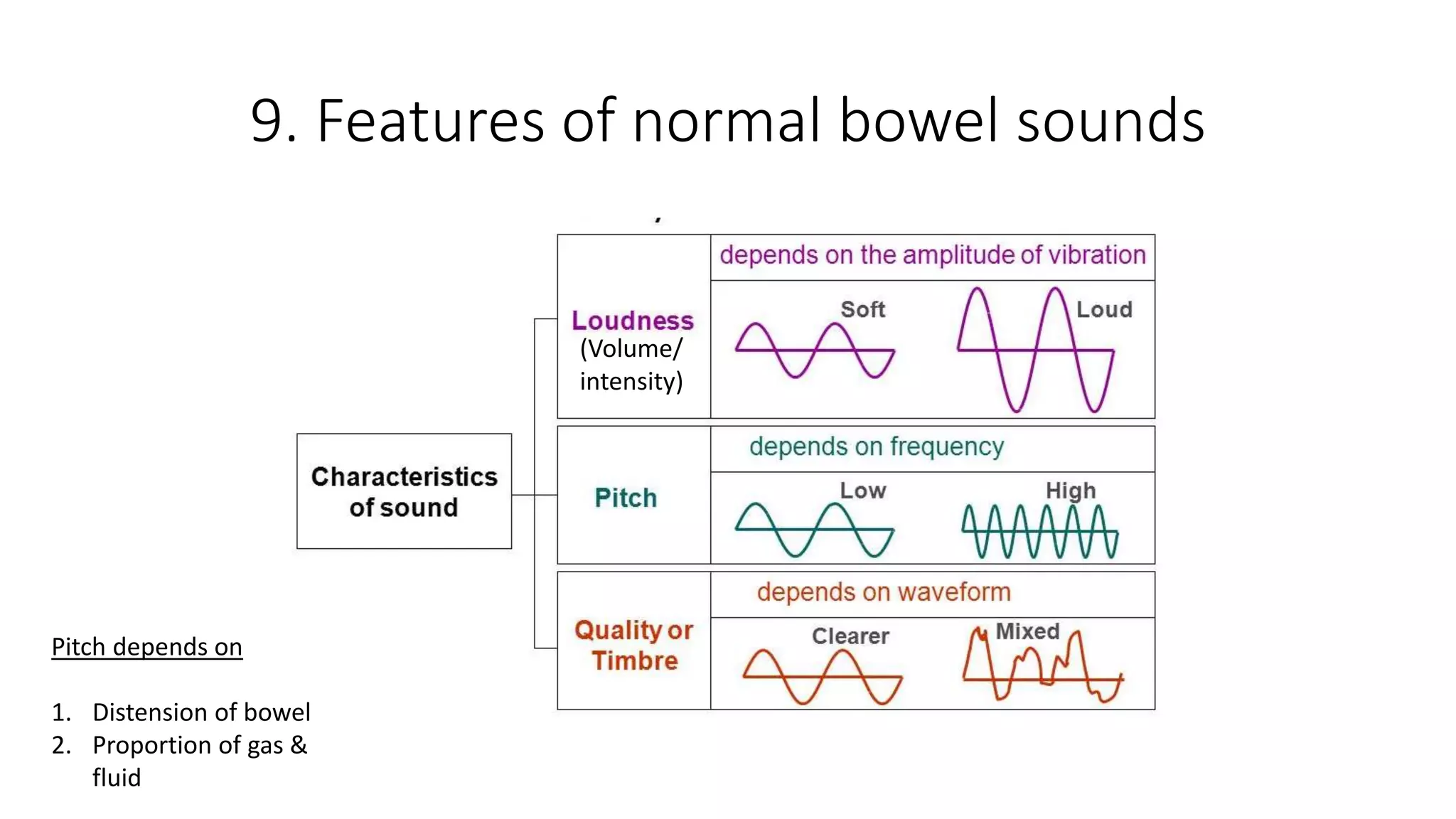 Bowel sounds