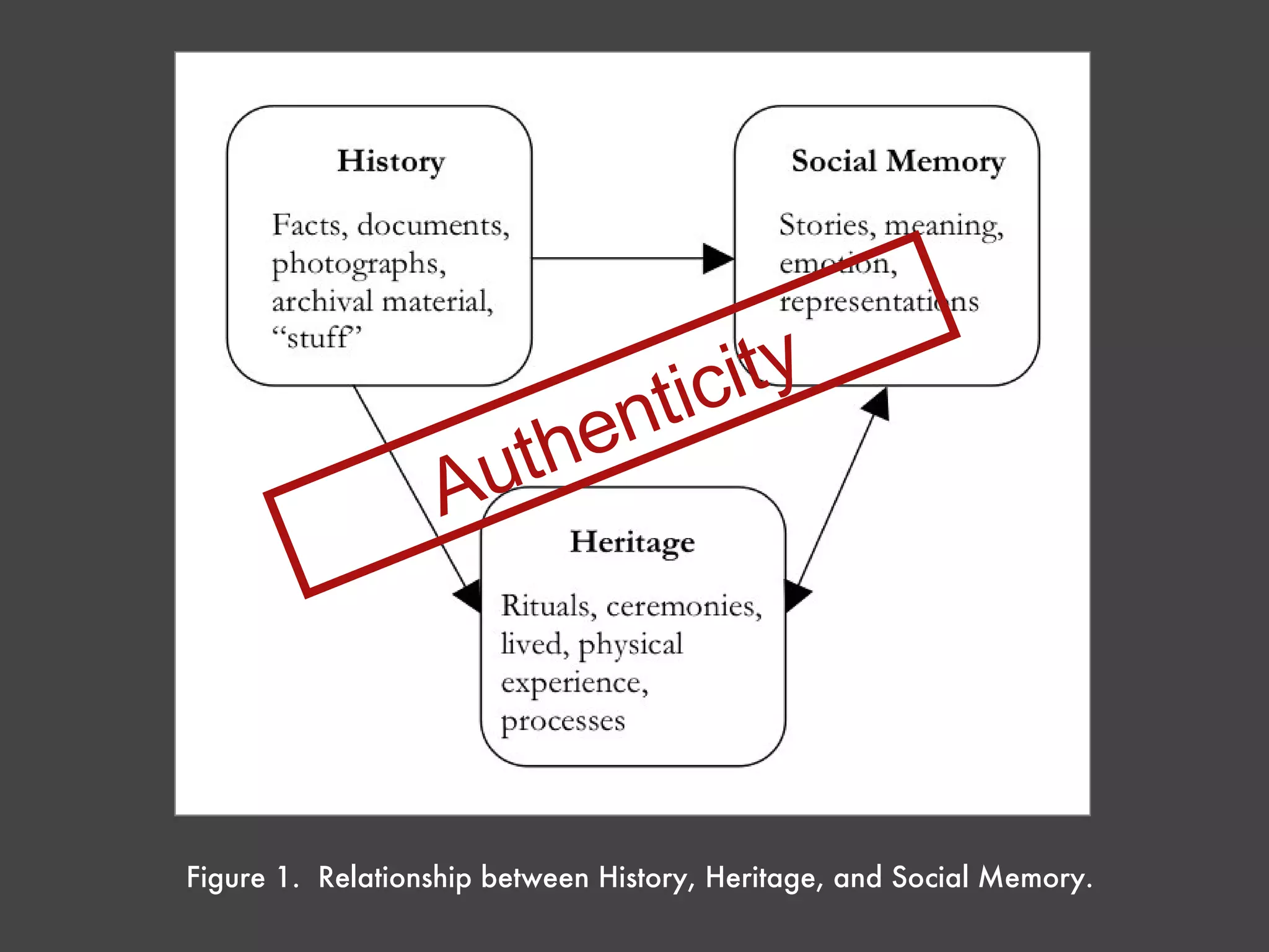 Figure 1. Relationship between History, Heritage, and Social Memory. Authenticity