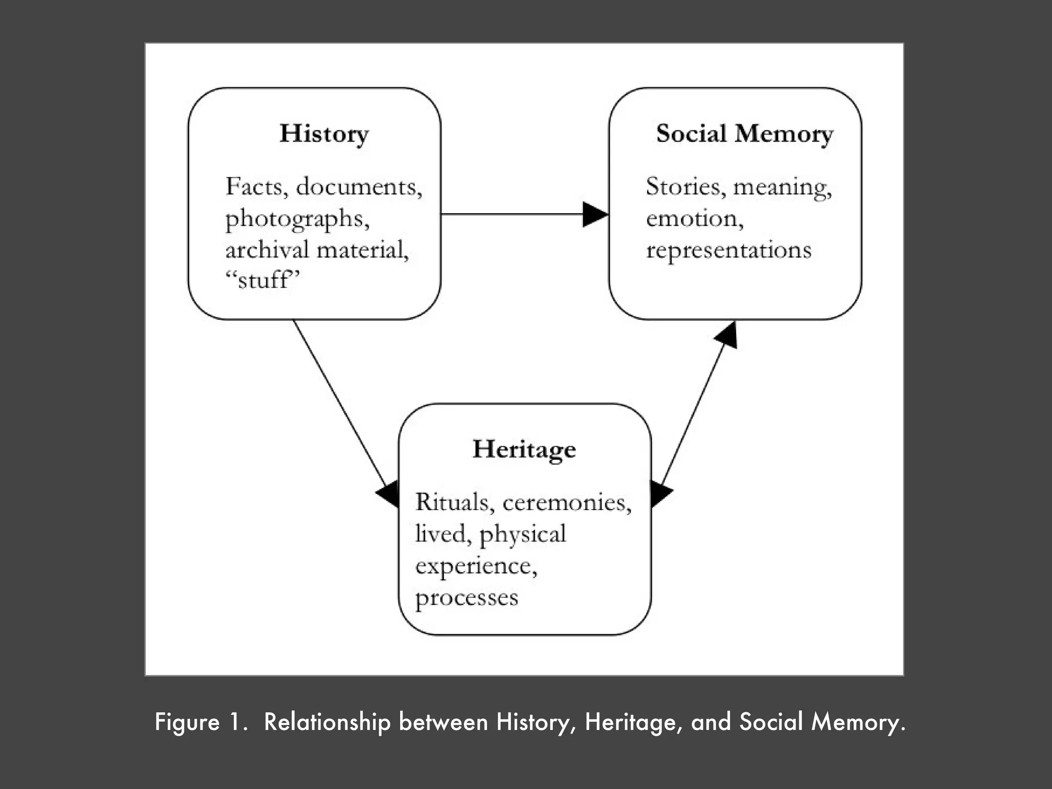 Figure 1. Relationship between History, Heritage, and Social Memory.