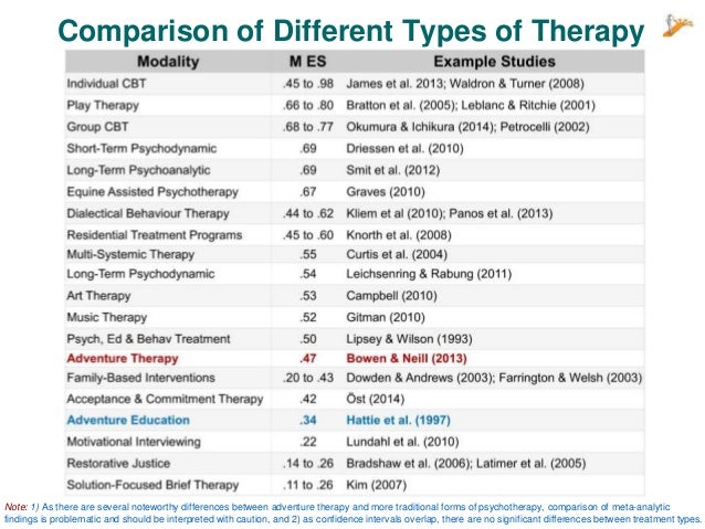 different types of counselors